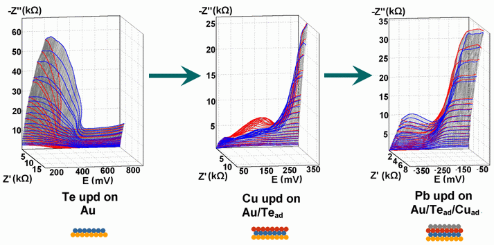 Te-Cu-Pb atomic three-layer deposition on Au, potentiodynamic electrochemical impedance spectra